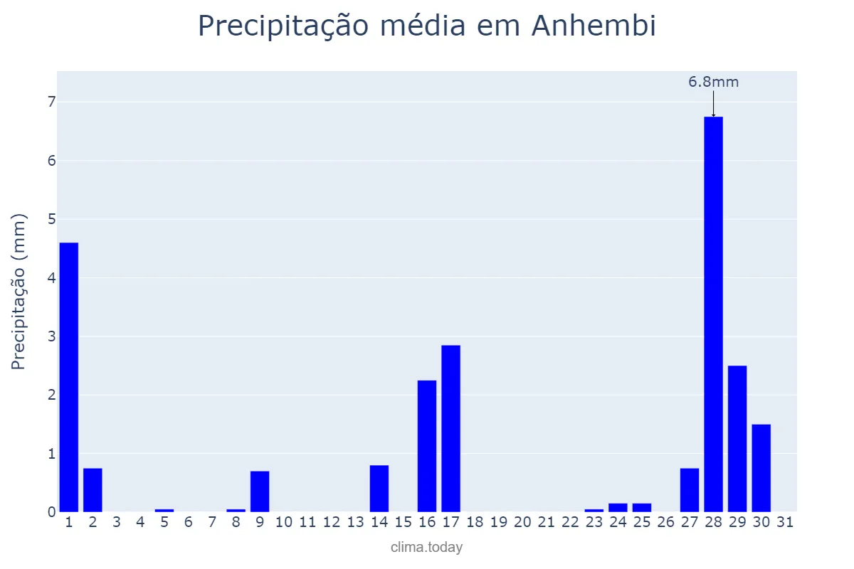 Precipitação em julho em Anhembi, SP, BR