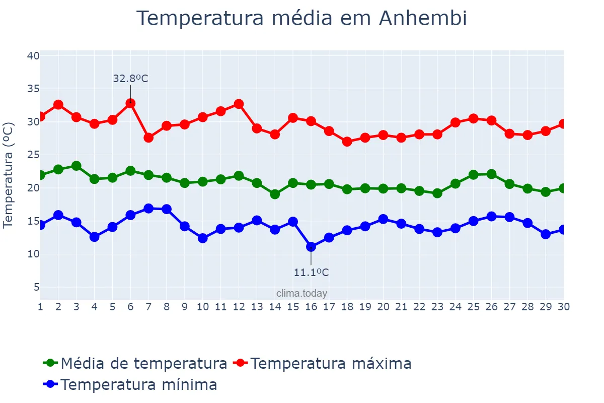 Temperatura em abril em Anhembi, SP, BR