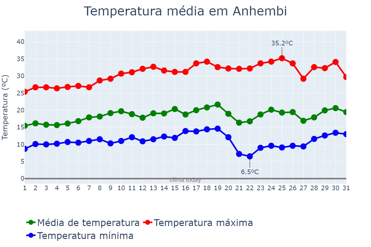 Temperatura em agosto em Anhembi, SP, BR