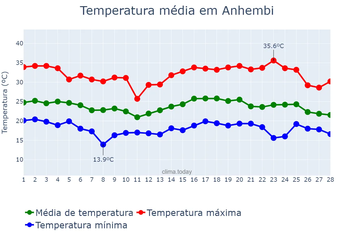 Temperatura em fevereiro em Anhembi, SP, BR