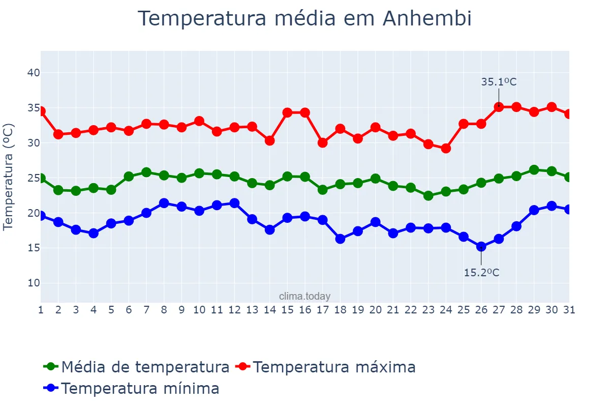 Temperatura em janeiro em Anhembi, SP, BR