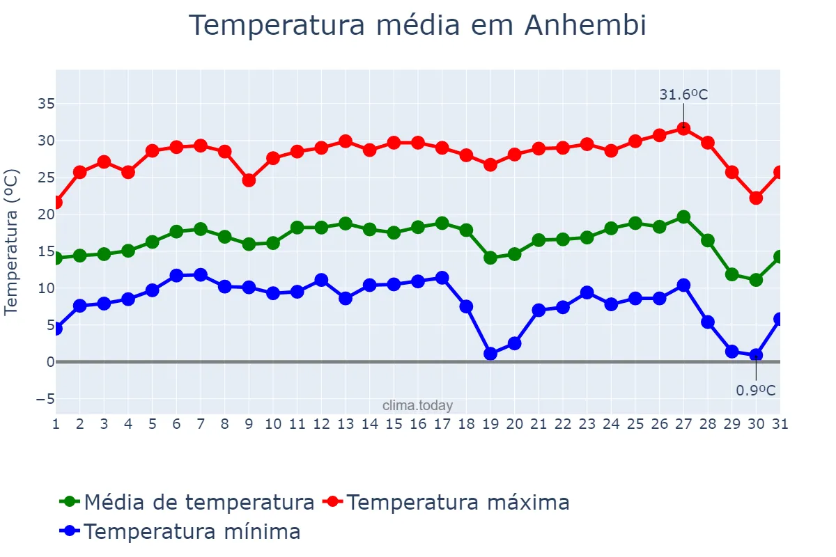Temperatura em julho em Anhembi, SP, BR
