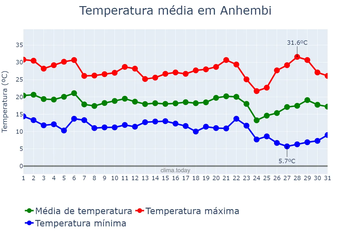 Temperatura em maio em Anhembi, SP, BR