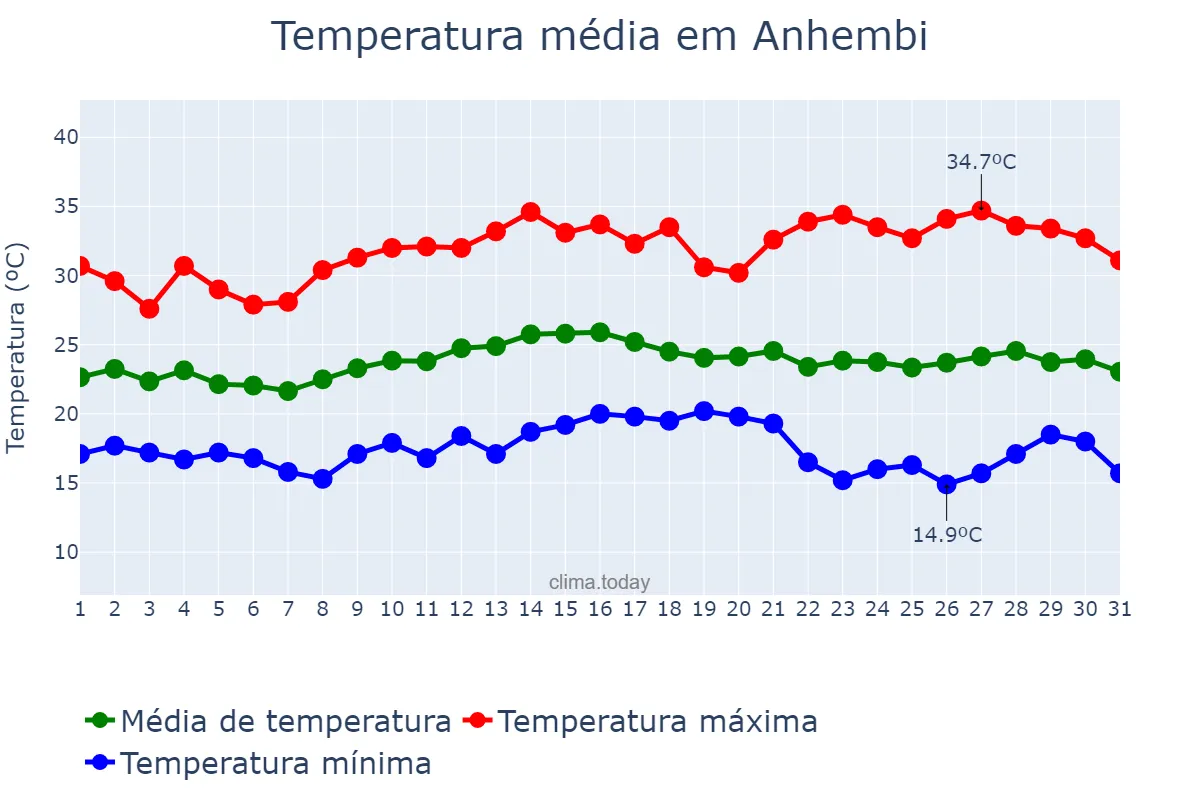 Temperatura em marco em Anhembi, SP, BR