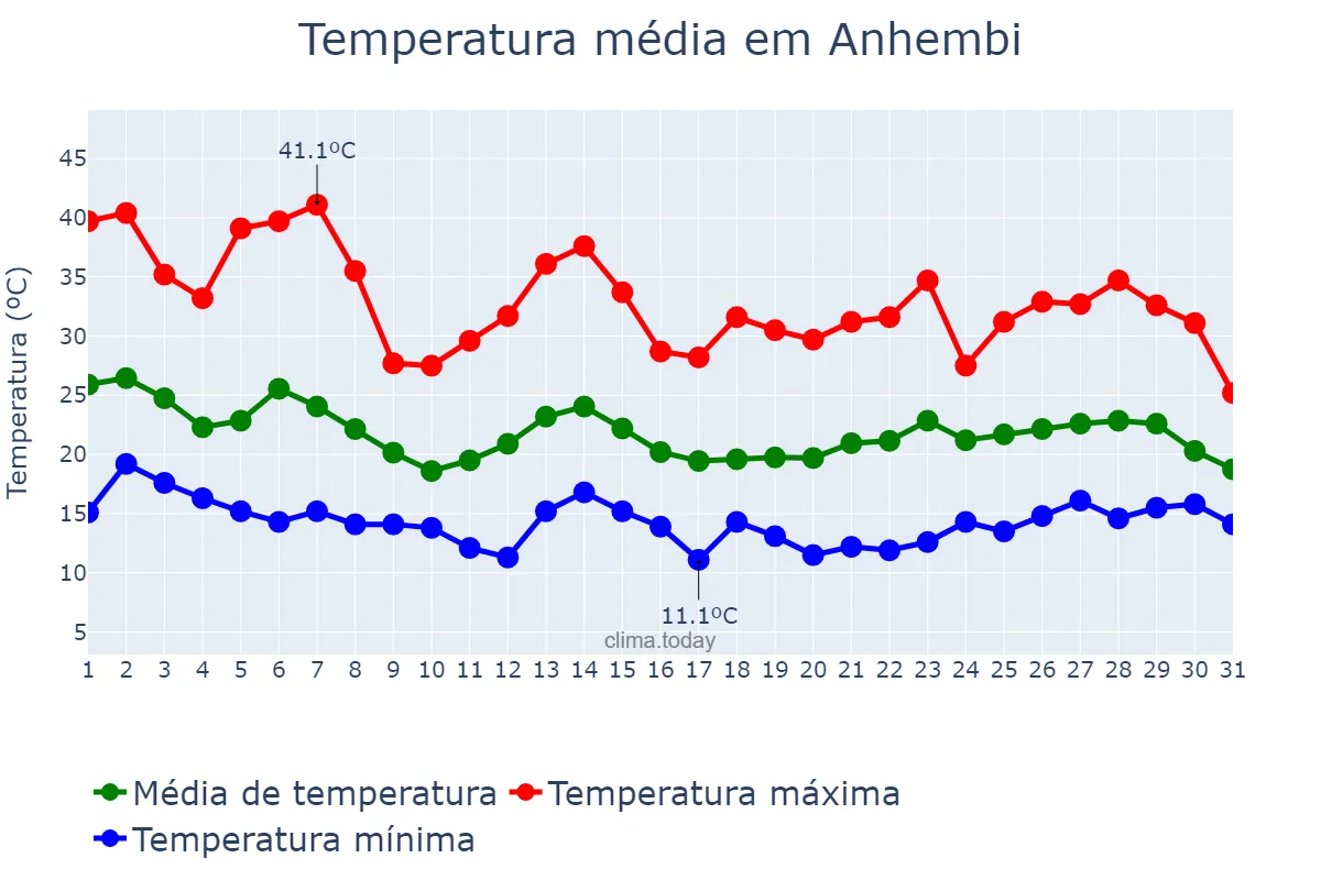 Temperatura em outubro em Anhembi, SP, BR