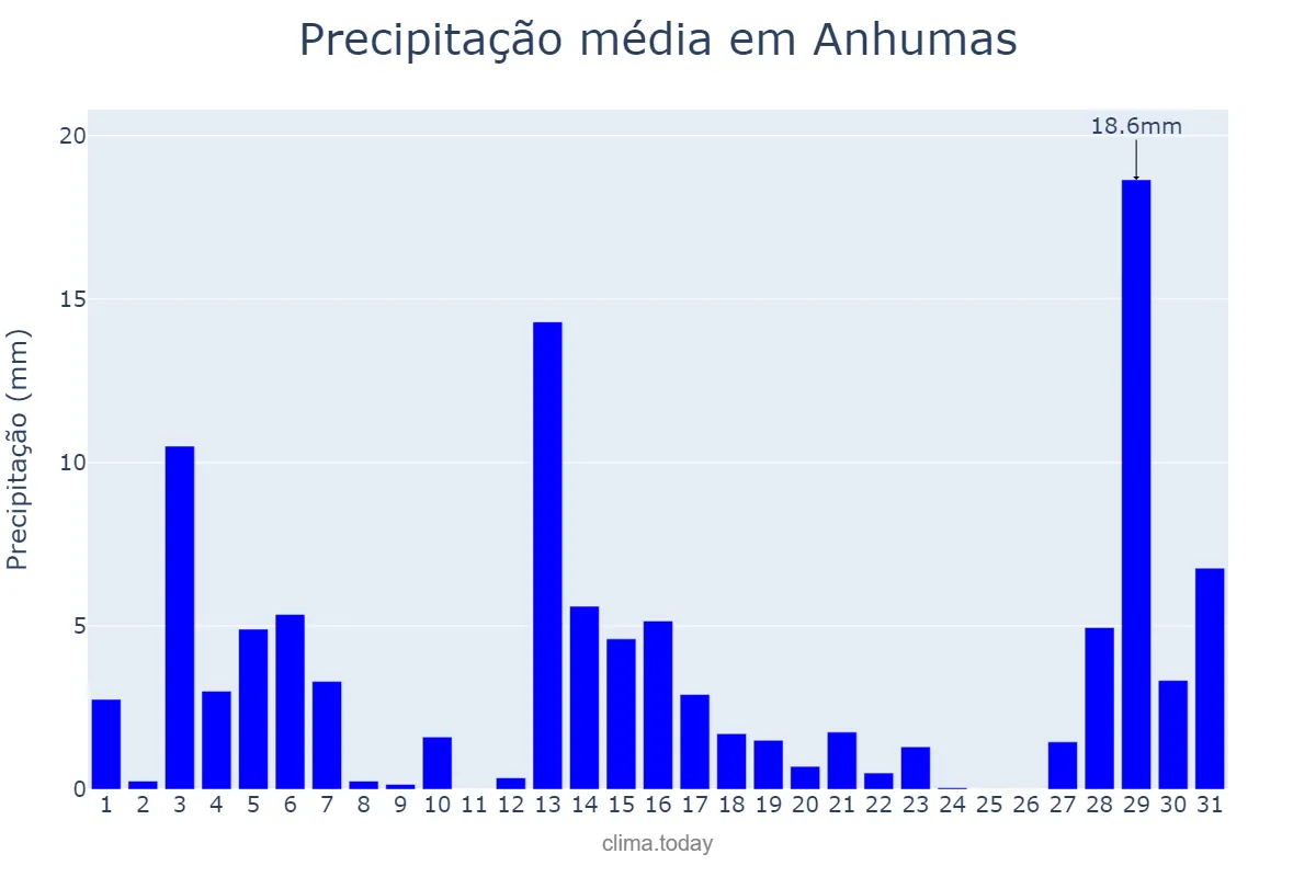 Precipitação em dezembro em Anhumas, SP, BR
