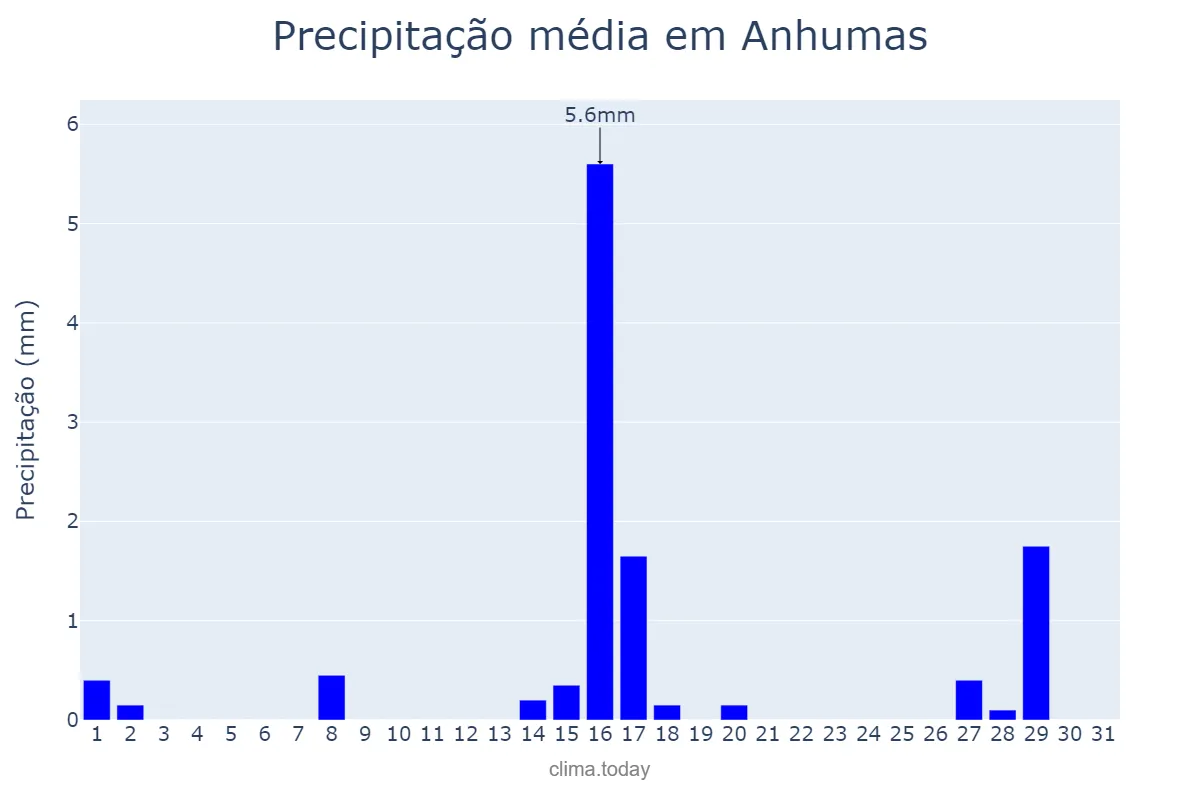 Precipitação em julho em Anhumas, SP, BR