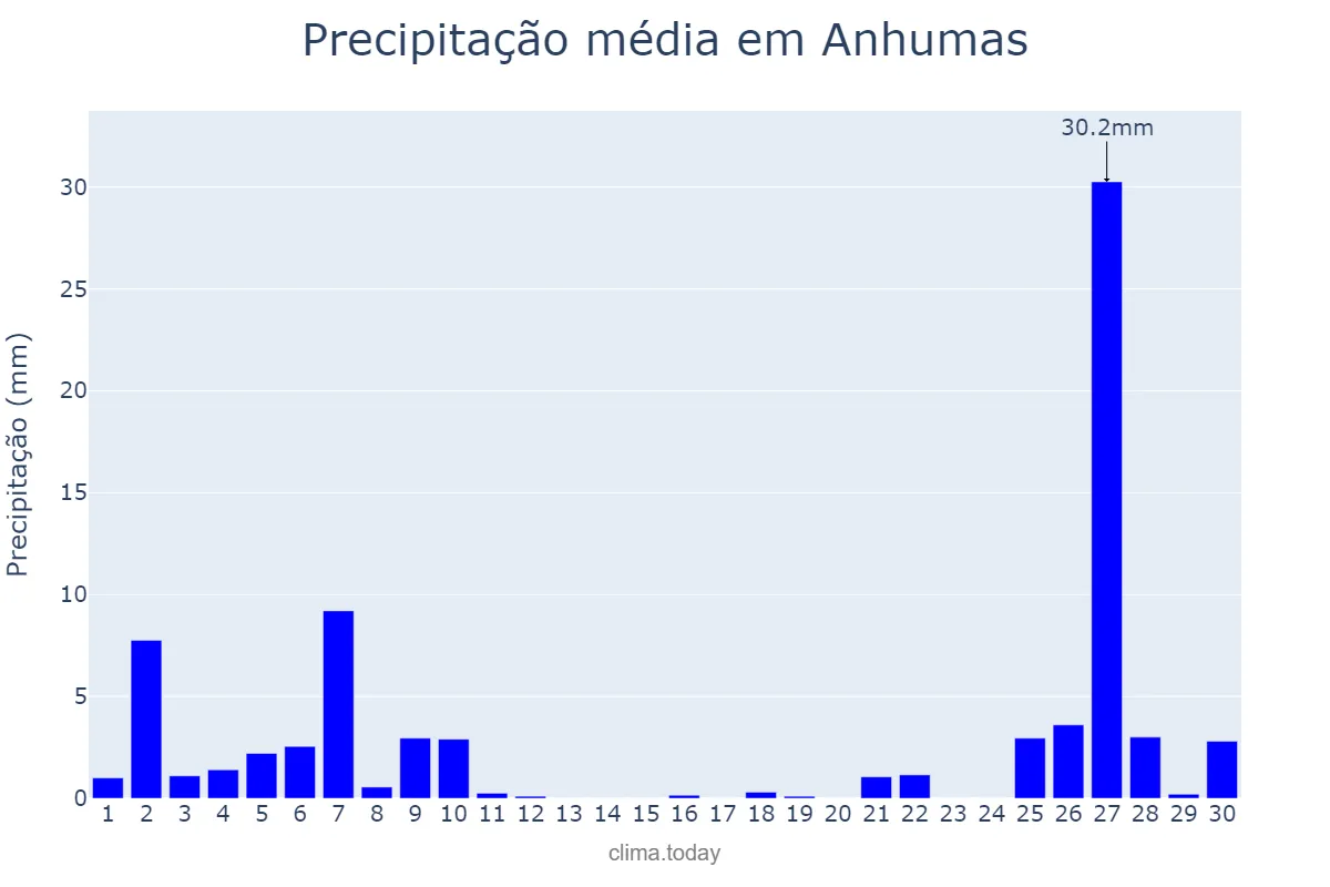 Precipitação em junho em Anhumas, SP, BR