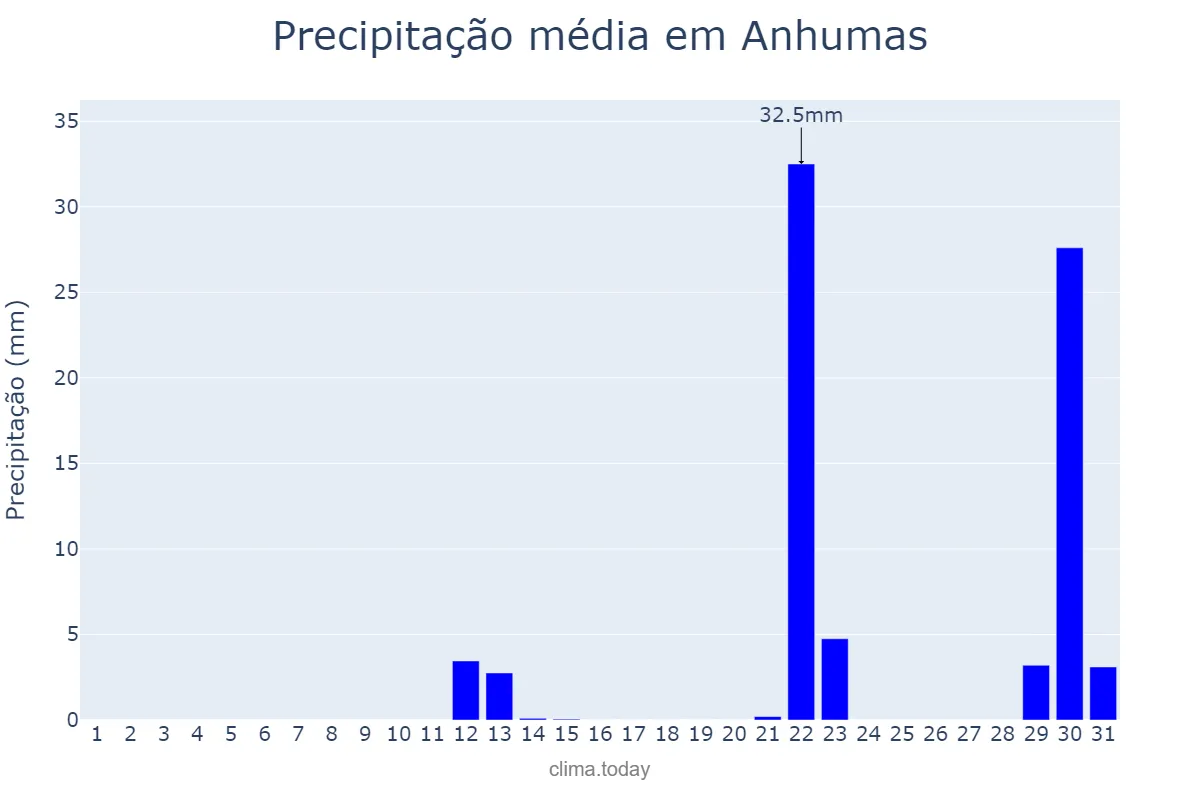 Precipitação em maio em Anhumas, SP, BR