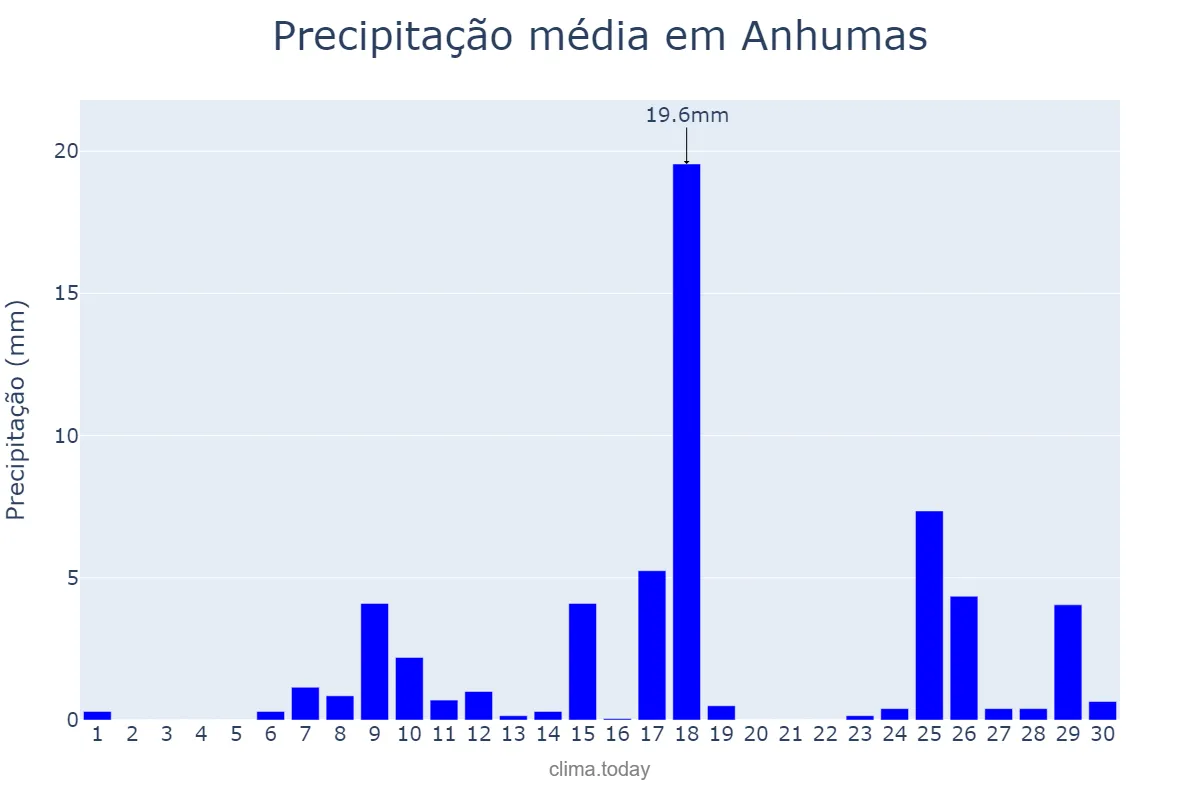 Precipitação em novembro em Anhumas, SP, BR