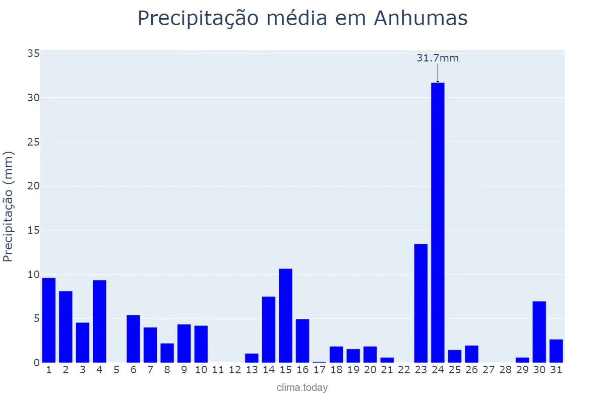 Precipitação em outubro em Anhumas, SP, BR