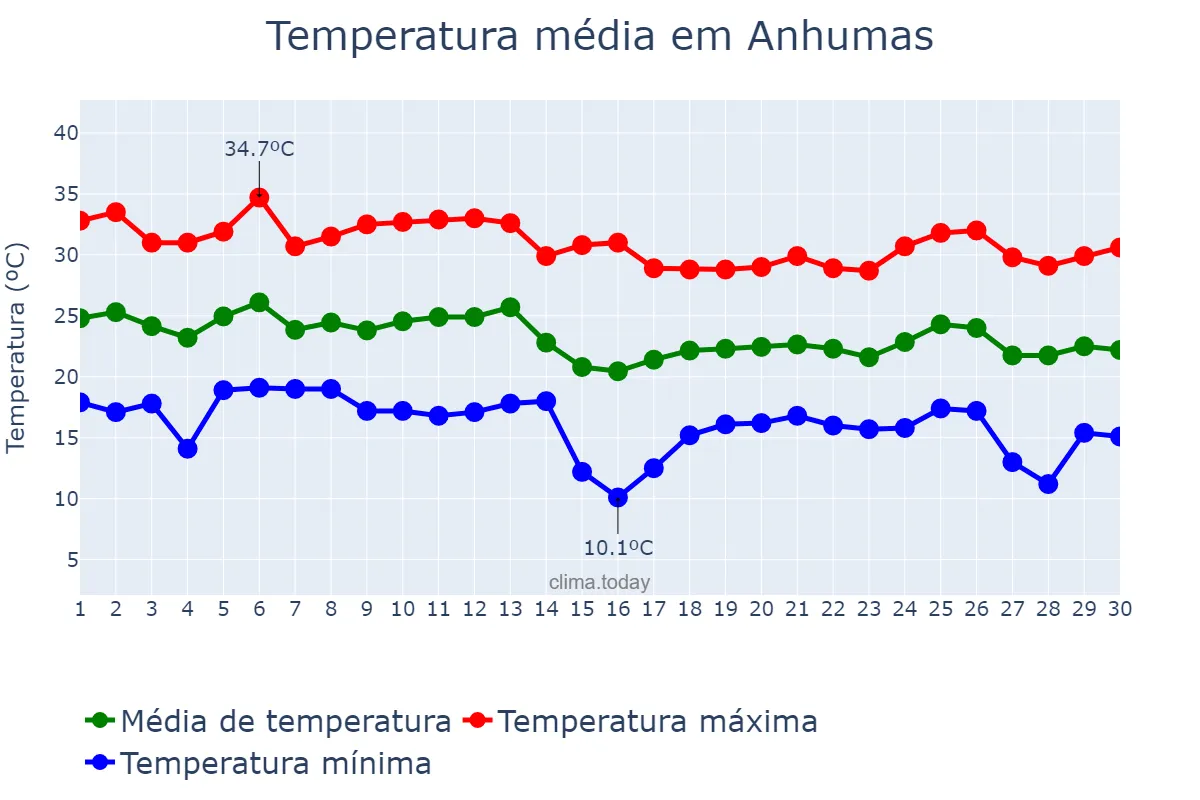 Temperatura em abril em Anhumas, SP, BR