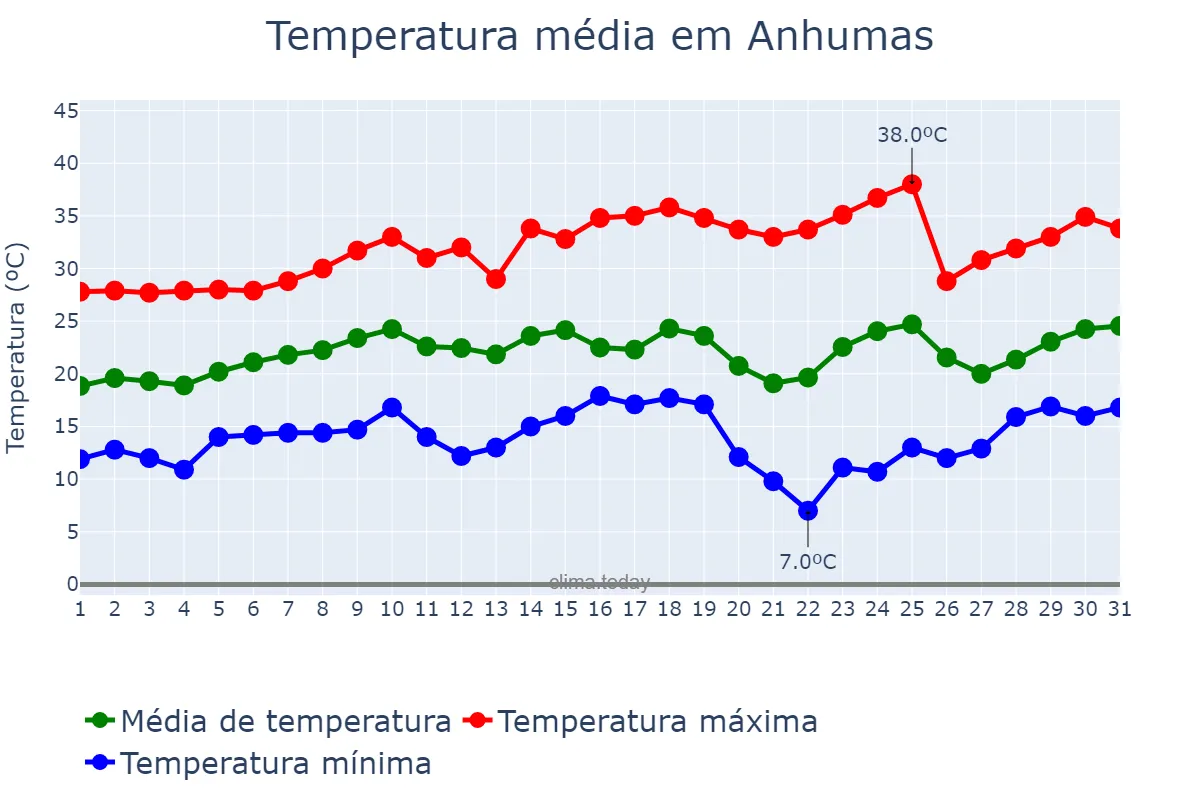 Temperatura em agosto em Anhumas, SP, BR