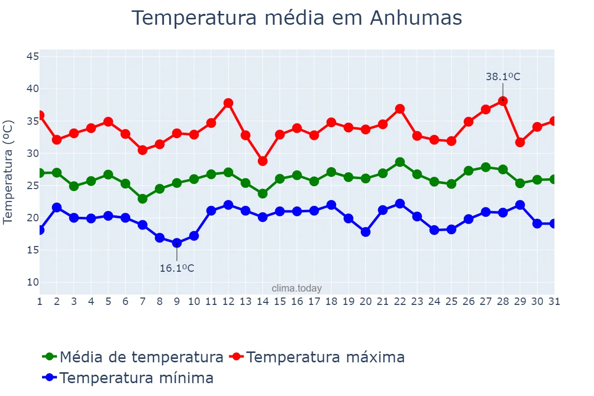 Temperatura em dezembro em Anhumas, SP, BR