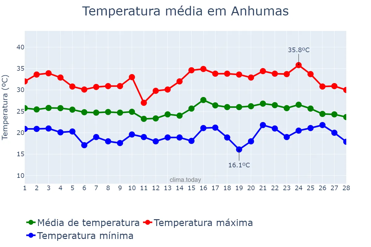 Temperatura em fevereiro em Anhumas, SP, BR