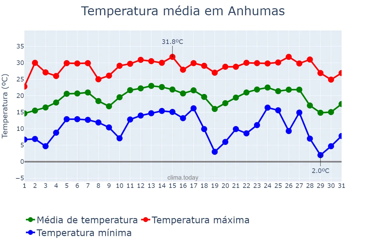 Temperatura em julho em Anhumas, SP, BR