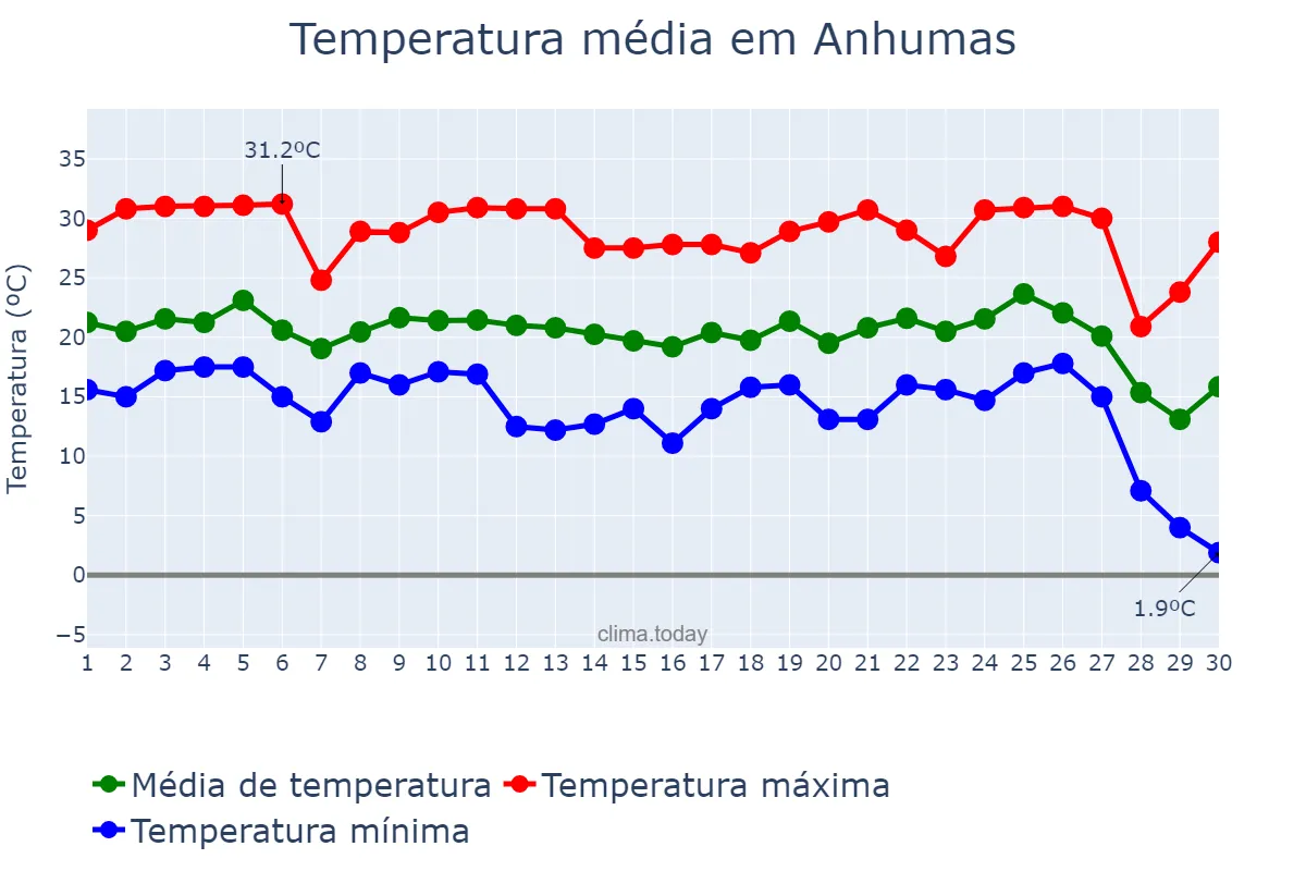 Temperatura em junho em Anhumas, SP, BR