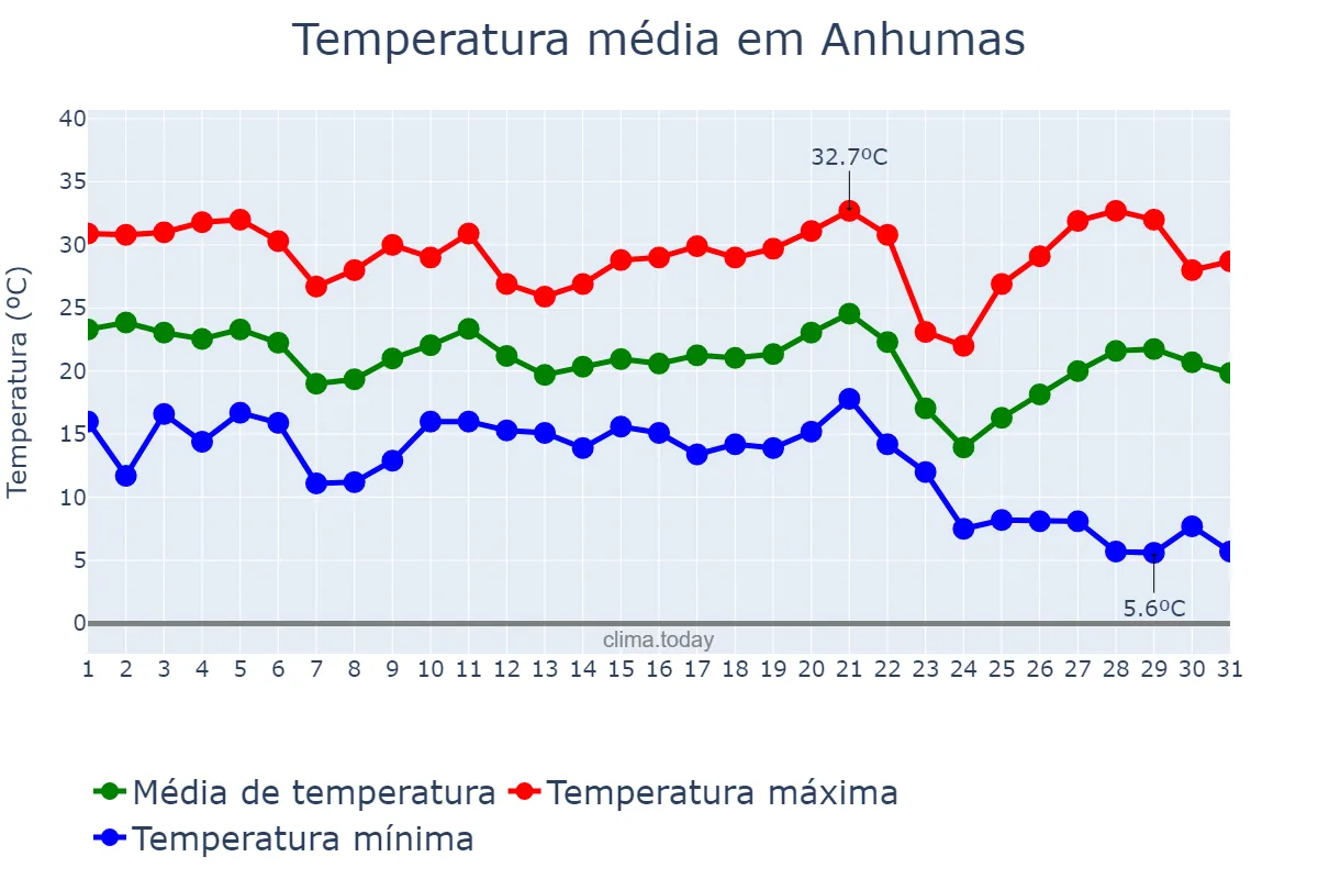 Temperatura em maio em Anhumas, SP, BR