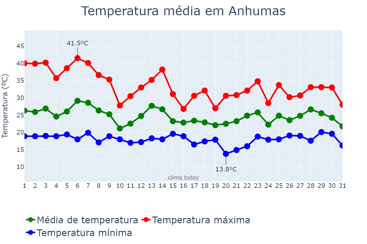 Temperatura em outubro em Anhumas, SP, BR