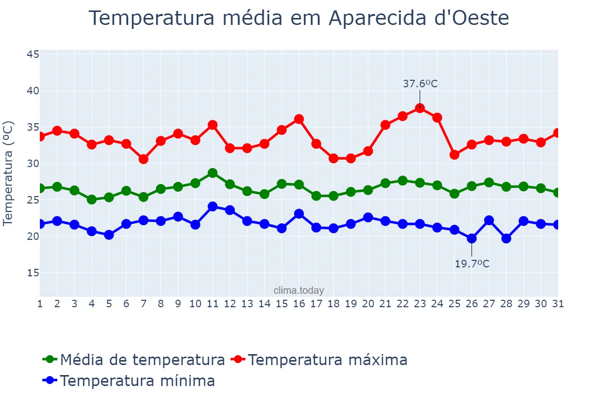 Temperatura em janeiro em Aparecida d'Oeste, SP, BR