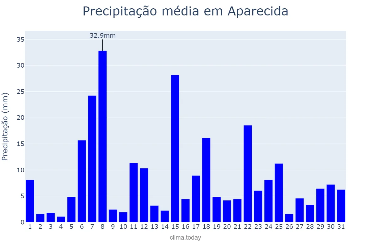 Precipitação em dezembro em Aparecida, SP, BR