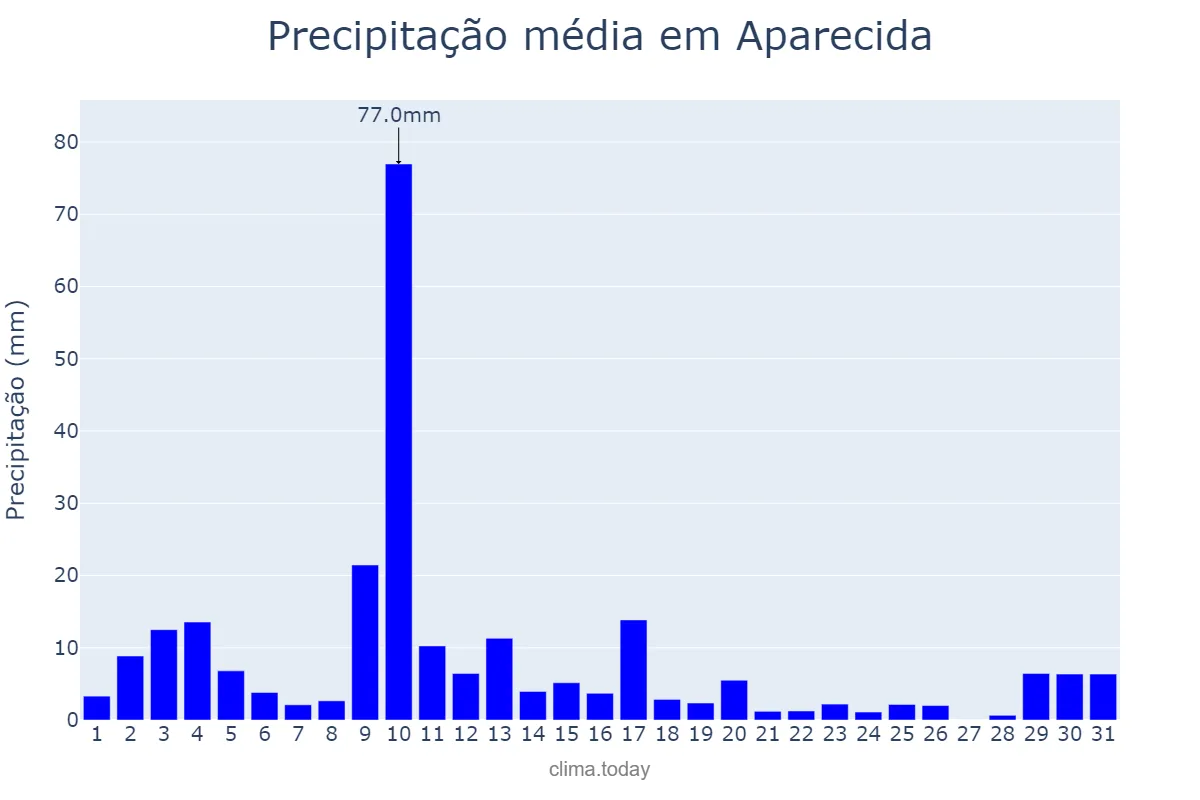 Precipitação em janeiro em Aparecida, SP, BR