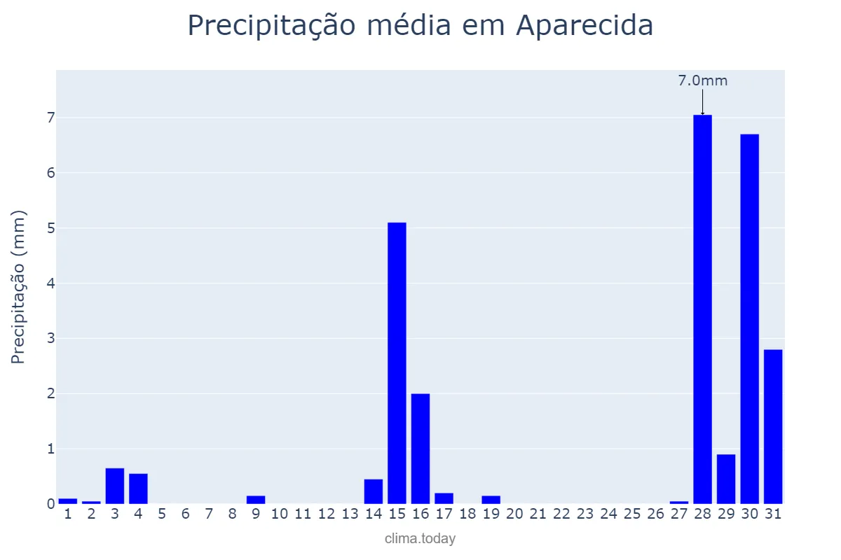Precipitação em julho em Aparecida, SP, BR