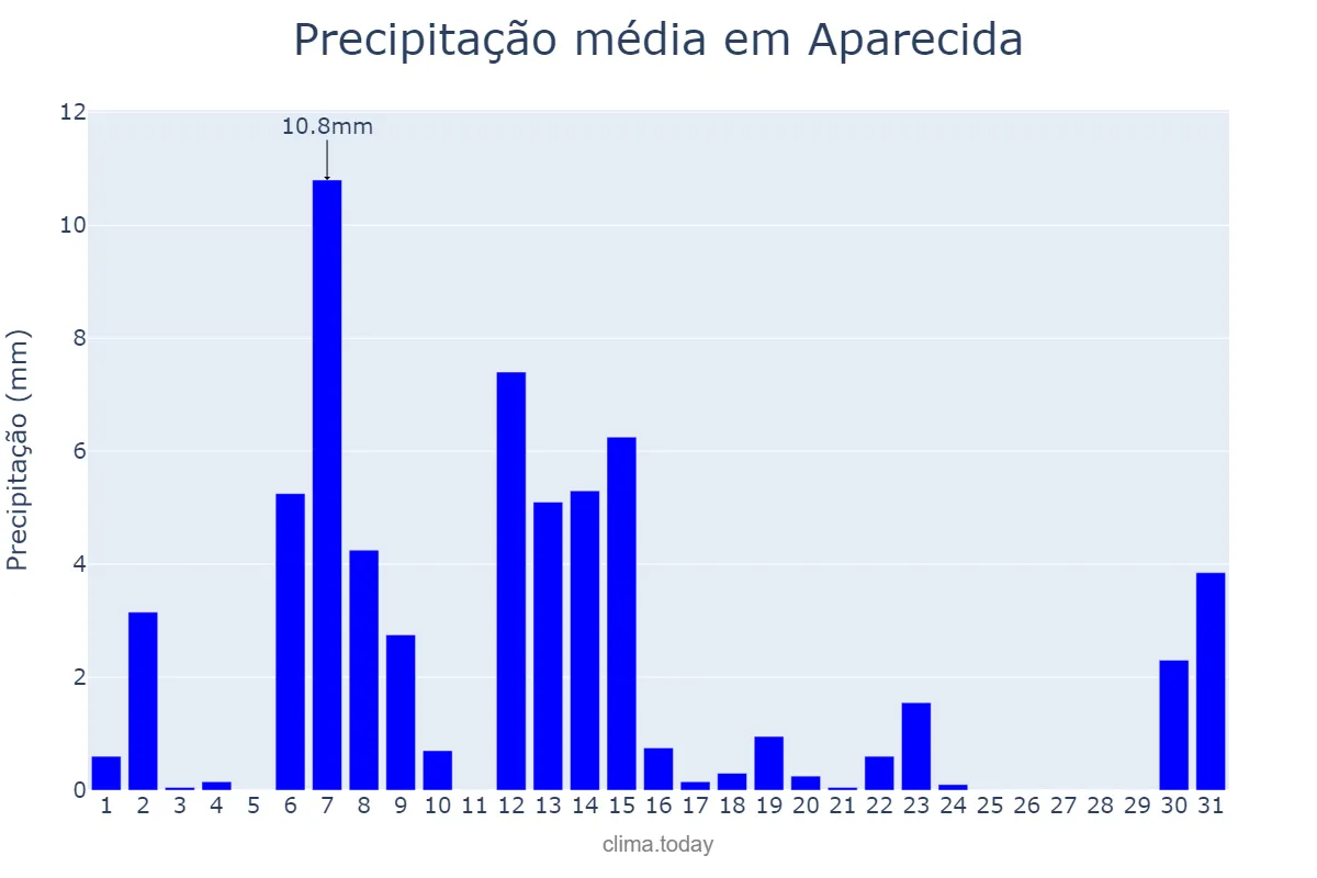 Precipitação em maio em Aparecida, SP, BR