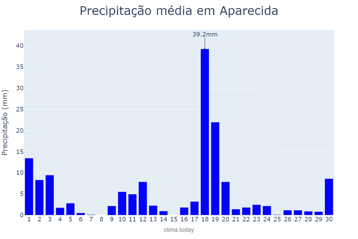 Precipitação em novembro em Aparecida, SP, BR