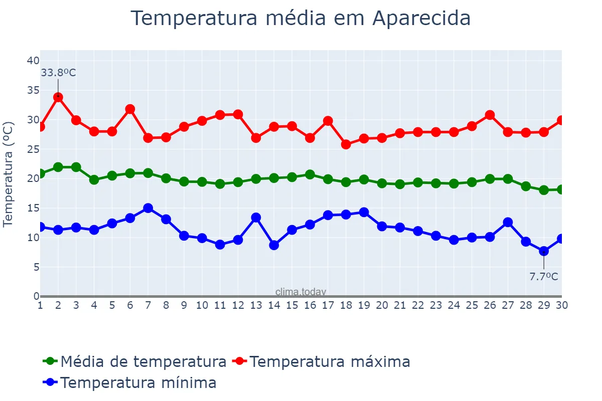 Temperatura em abril em Aparecida, SP, BR
