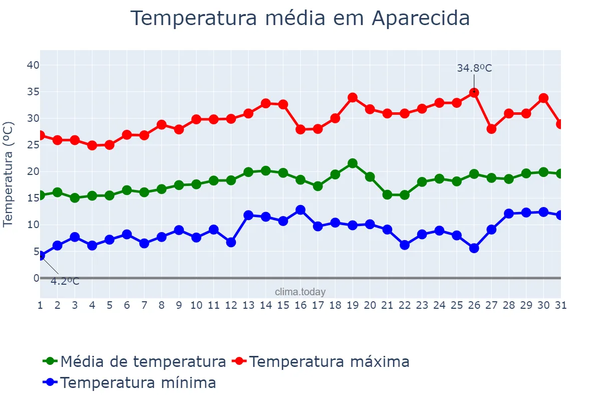 Temperatura em agosto em Aparecida, SP, BR