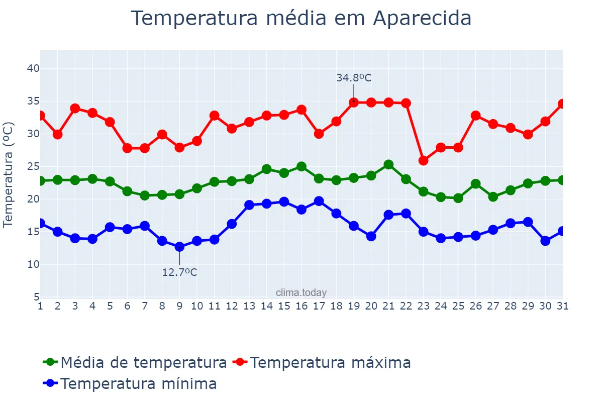 Temperatura em dezembro em Aparecida, SP, BR