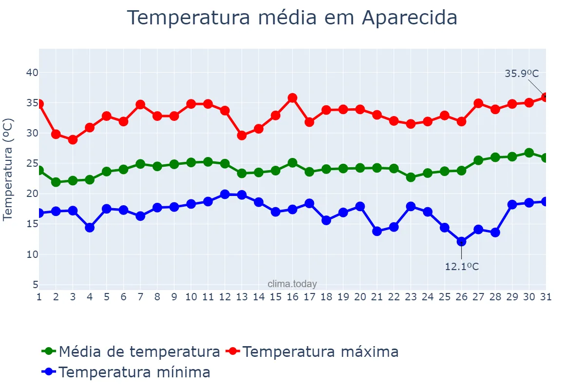 Temperatura em janeiro em Aparecida, SP, BR