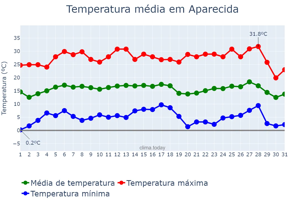 Temperatura em julho em Aparecida, SP, BR