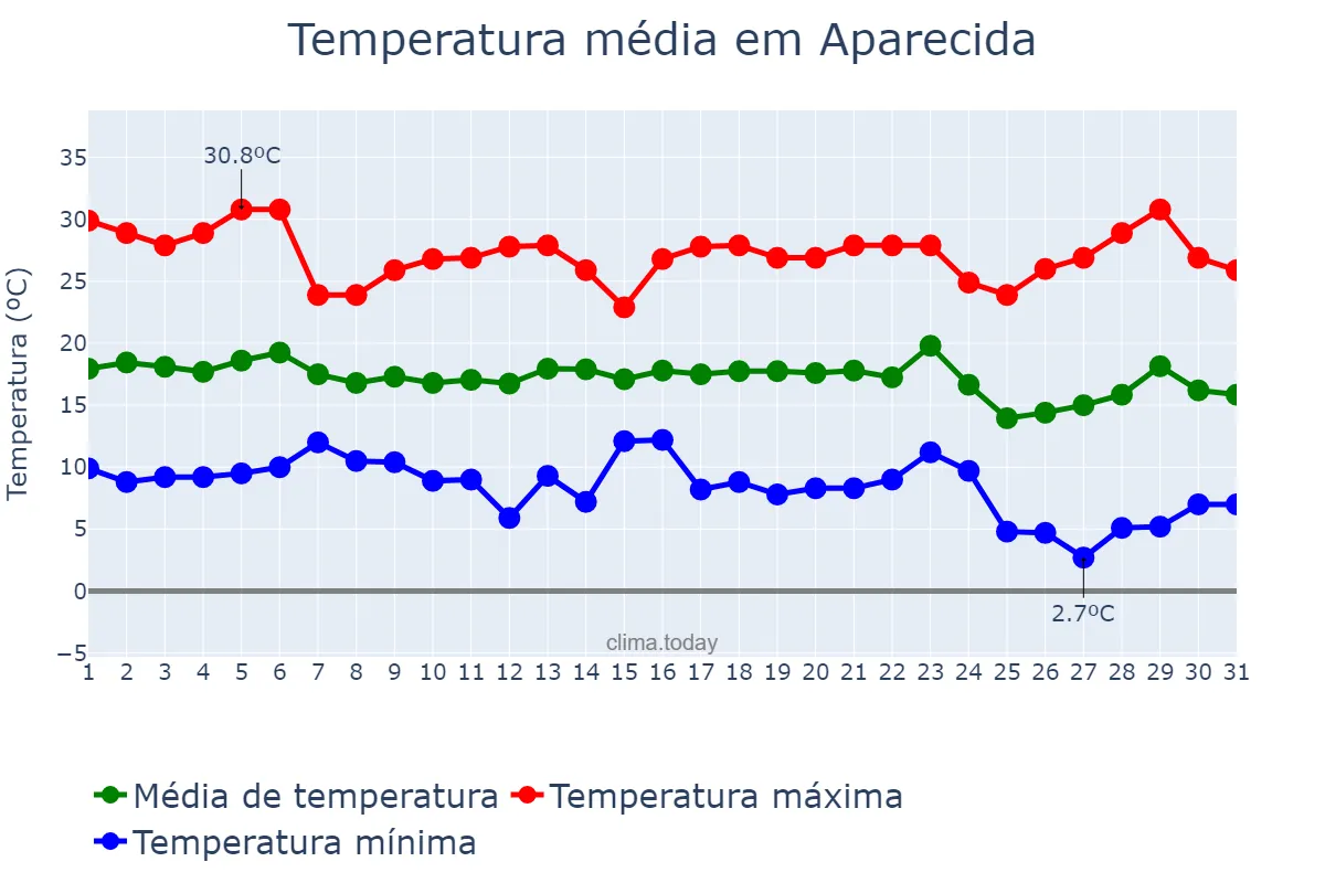 Temperatura em maio em Aparecida, SP, BR
