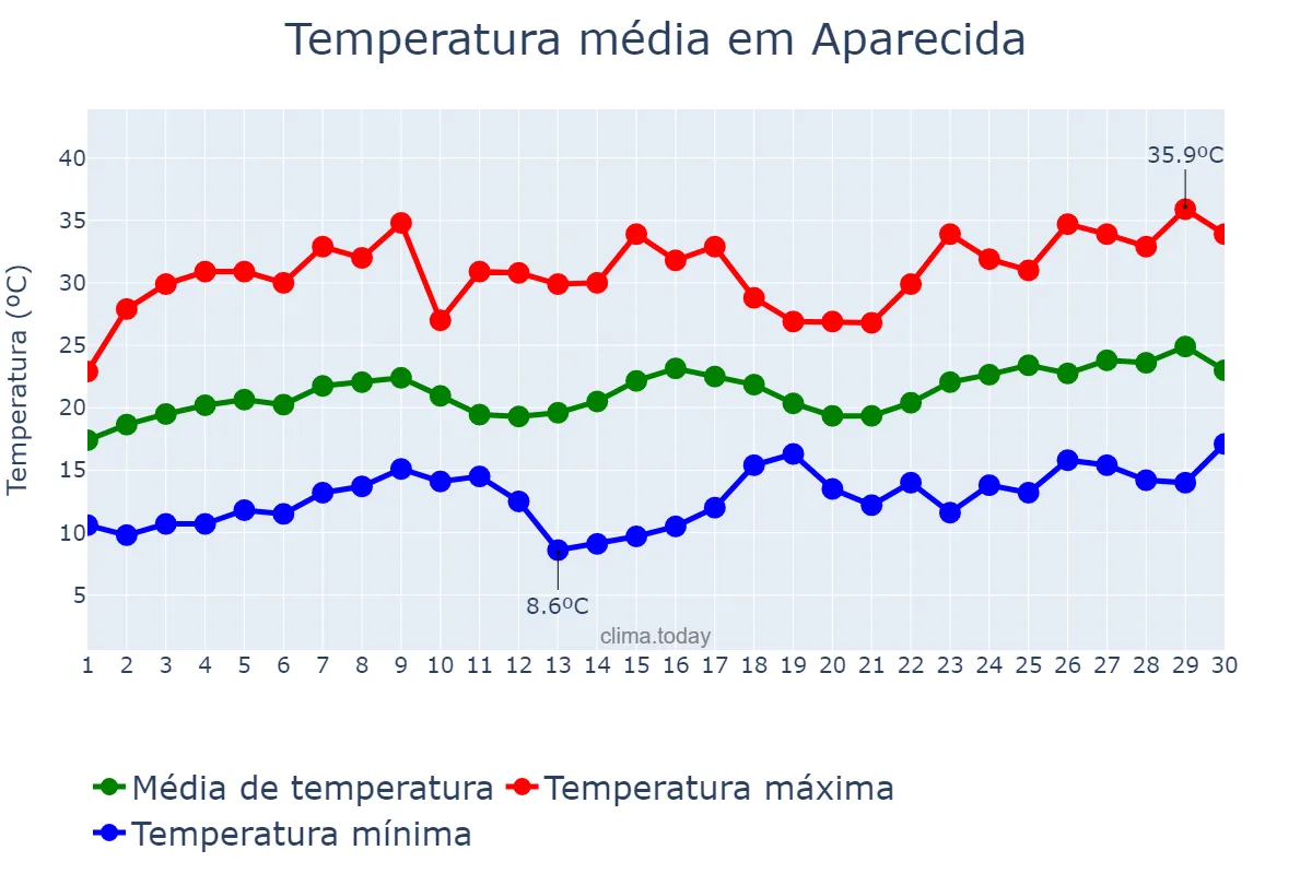 Temperatura em novembro em Aparecida, SP, BR