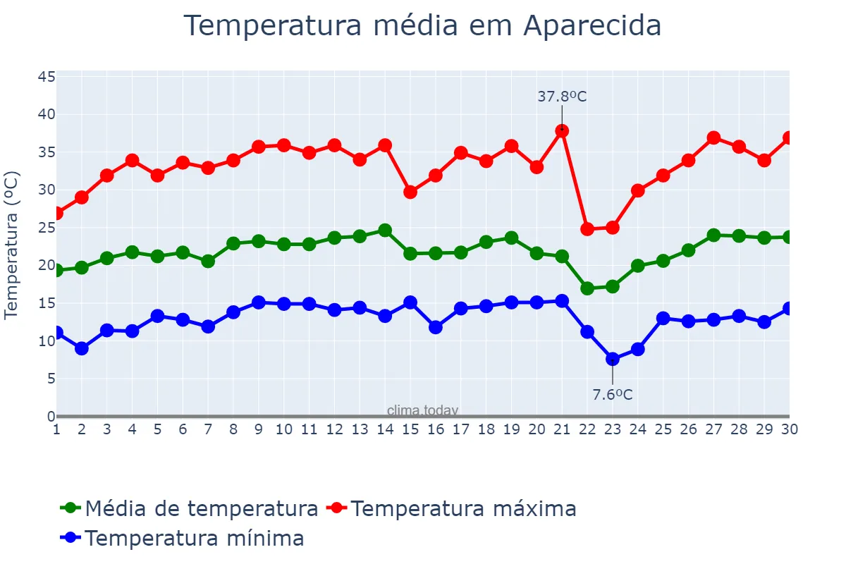 Temperatura em setembro em Aparecida, SP, BR