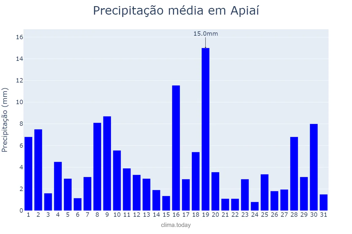 Precipitação em janeiro em Apiaí, SP, BR