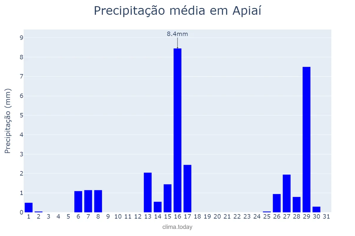 Precipitação em julho em Apiaí, SP, BR