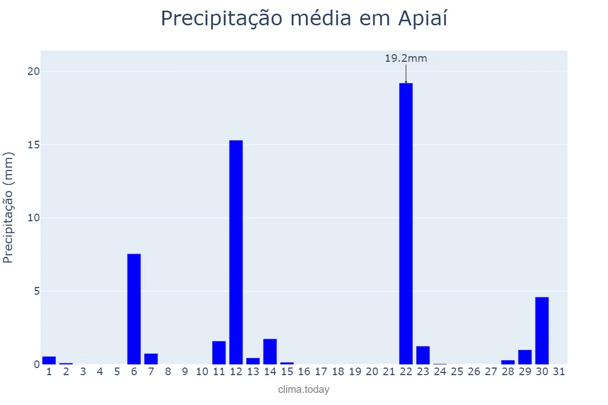 Precipitação em maio em Apiaí, SP, BR