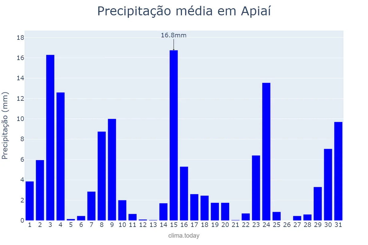 Precipitação em outubro em Apiaí, SP, BR