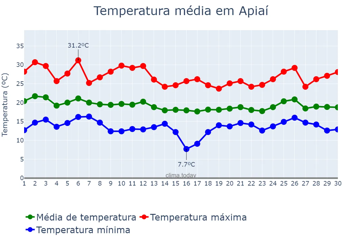 Temperatura em abril em Apiaí, SP, BR