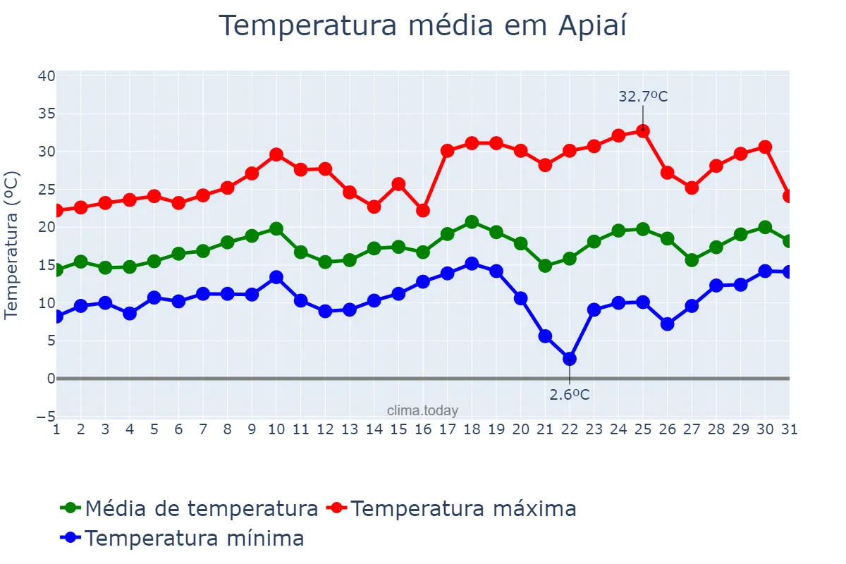 Temperatura em agosto em Apiaí, SP, BR