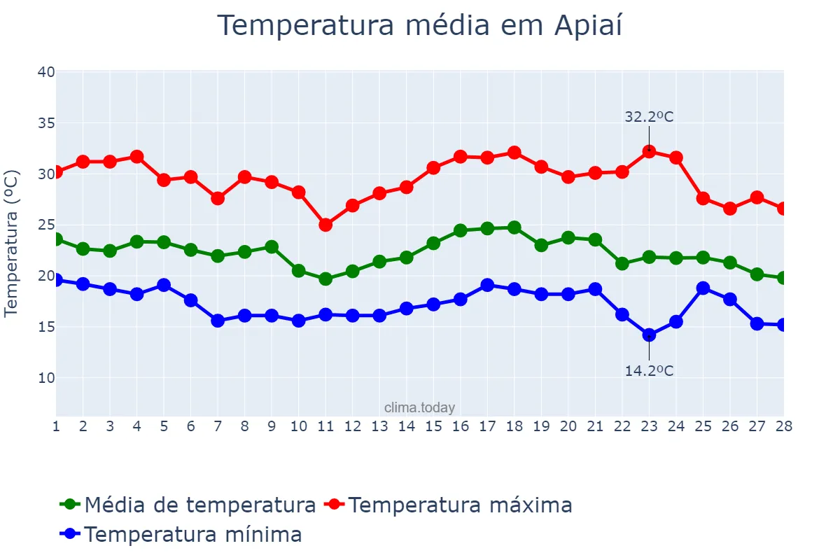 Temperatura em fevereiro em Apiaí, SP, BR