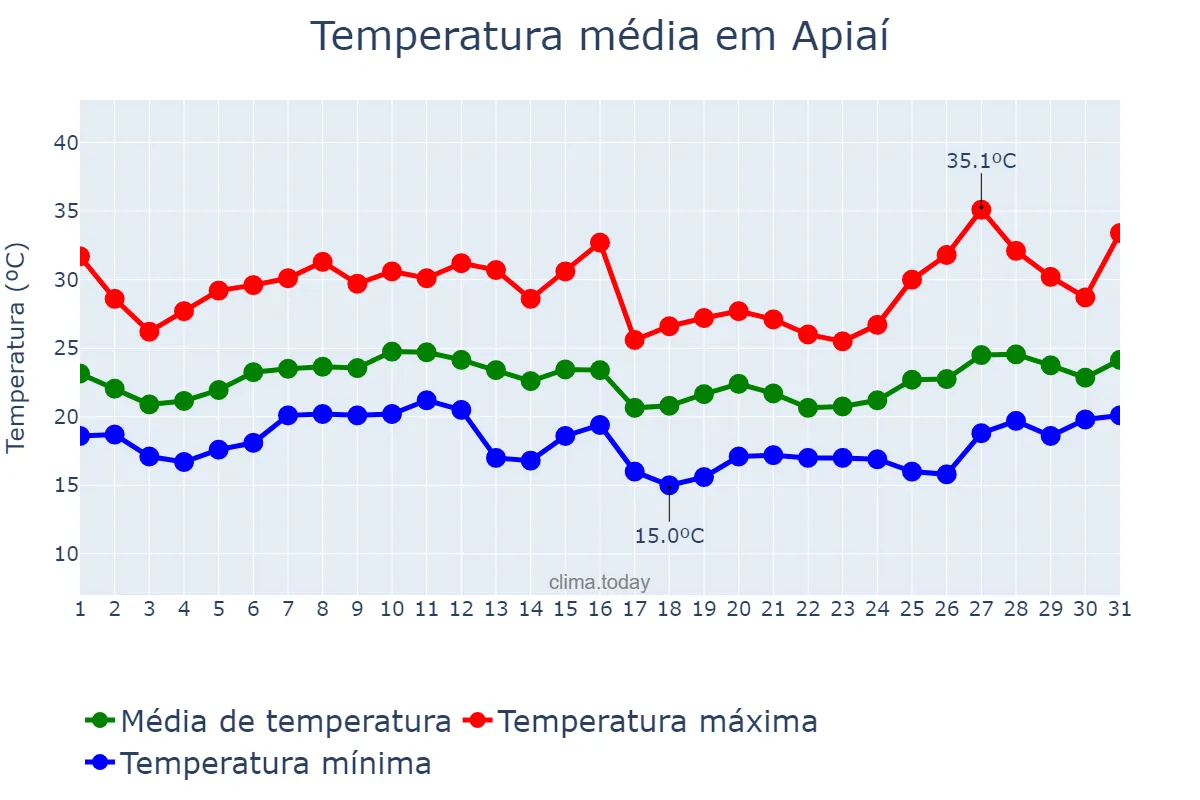 Temperatura em janeiro em Apiaí, SP, BR