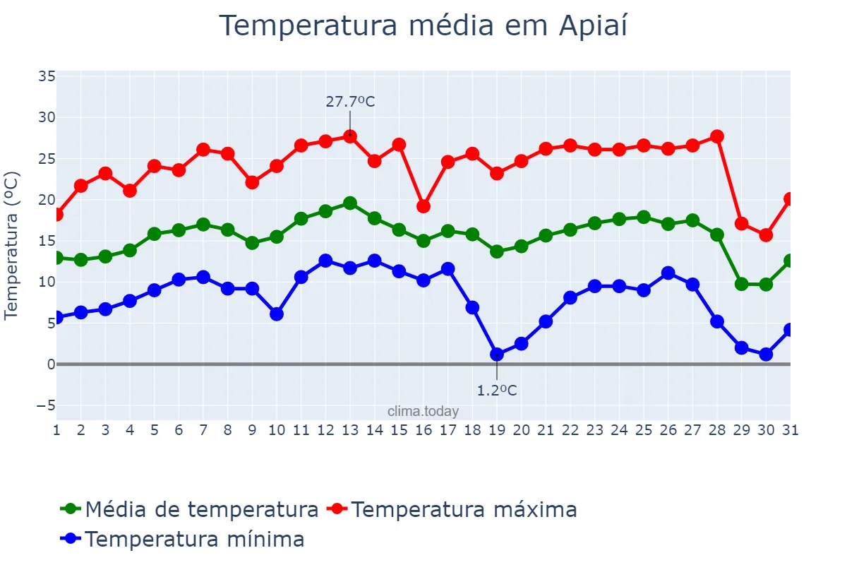 Temperatura em julho em Apiaí, SP, BR