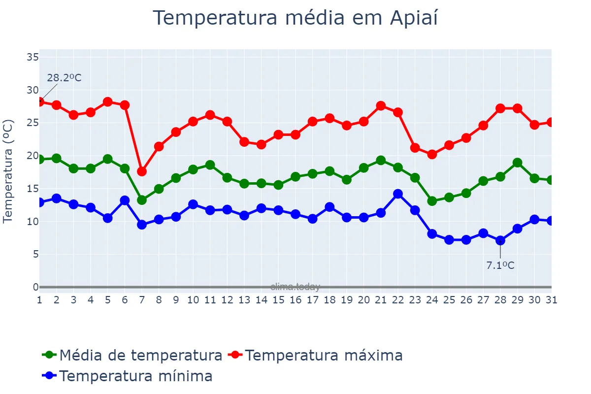 Temperatura em maio em Apiaí, SP, BR