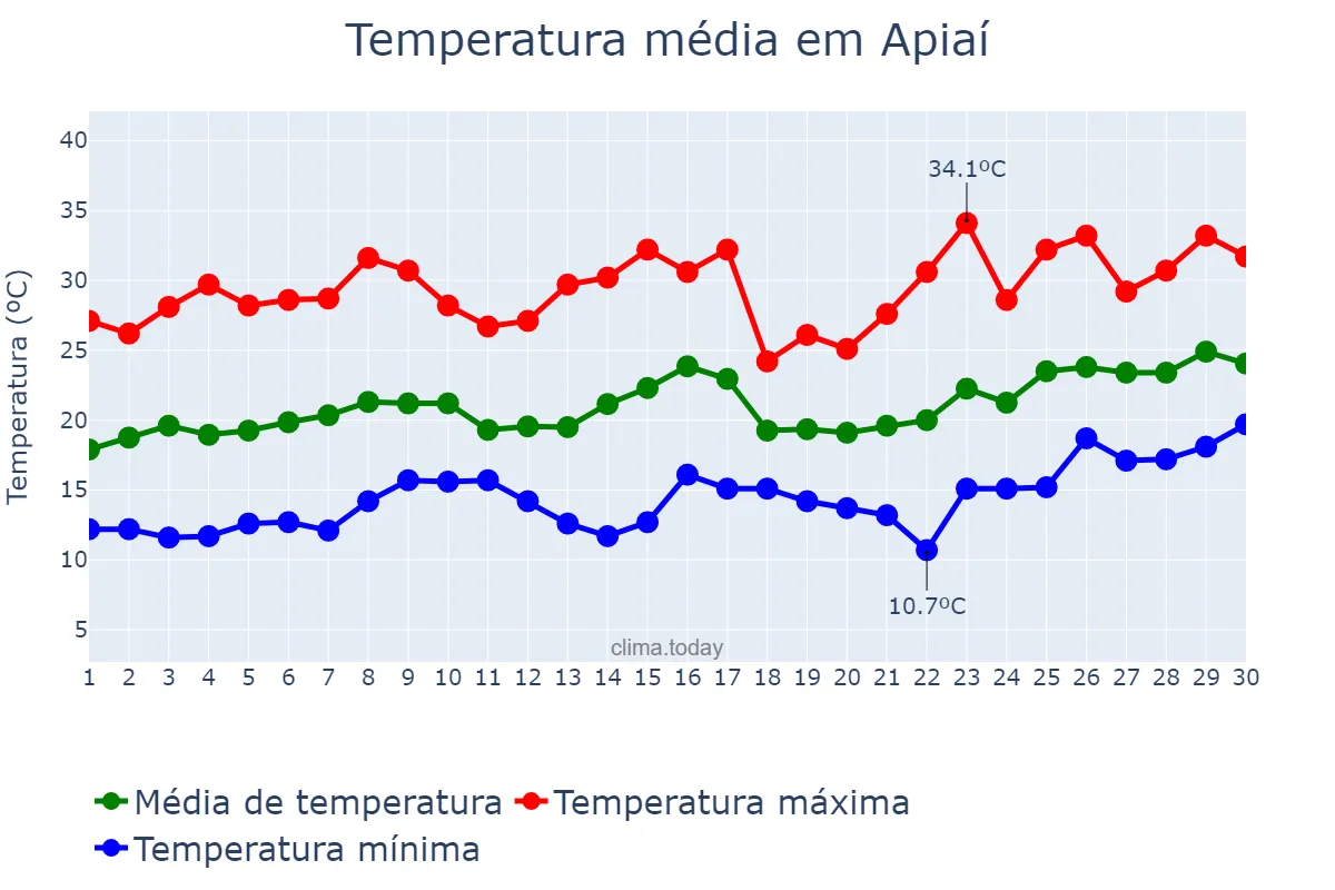 Temperatura em novembro em Apiaí, SP, BR