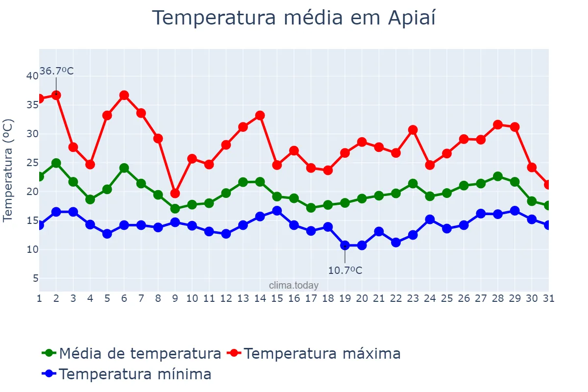 Temperatura em outubro em Apiaí, SP, BR