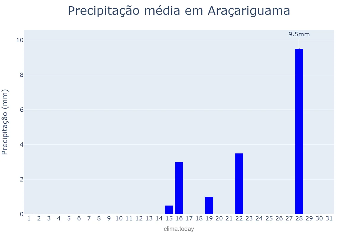 Precipitação em agosto em Araçariguama, SP, BR